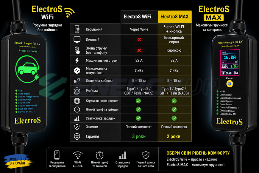 Зарядка для електромобіля ElectroS MAX 7.4 кВт Type Tesla 32А 1-фаза 7TSMAX фото